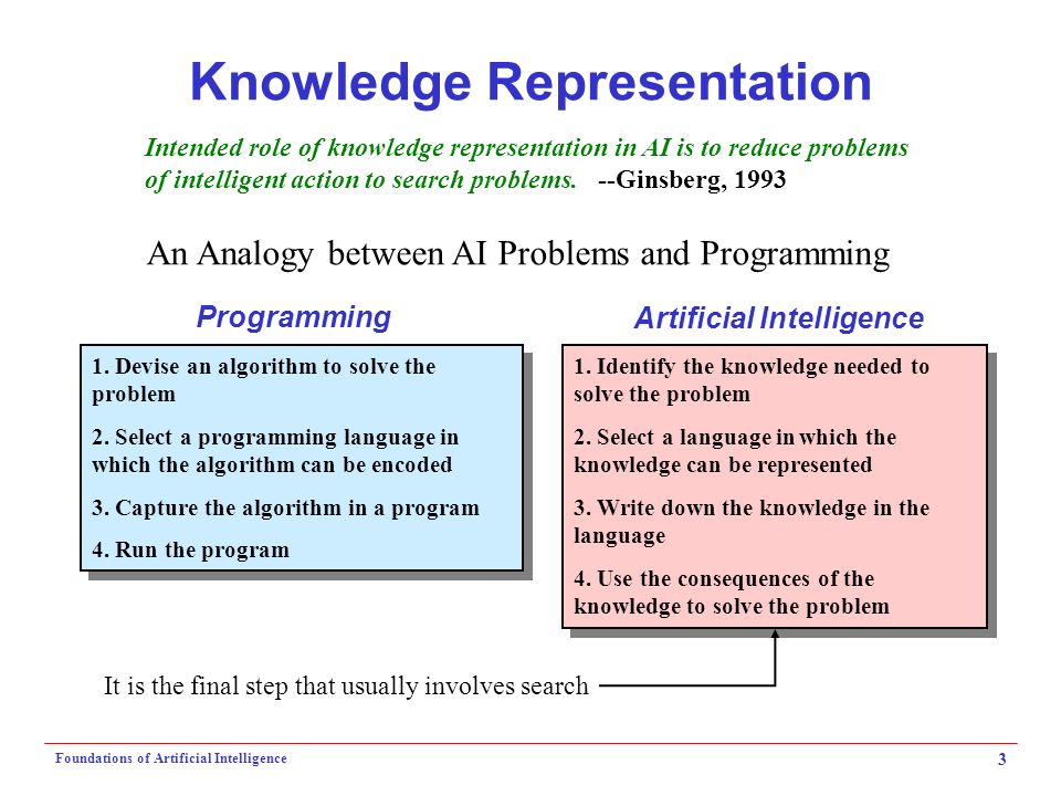 Knowledge Representation In Ai